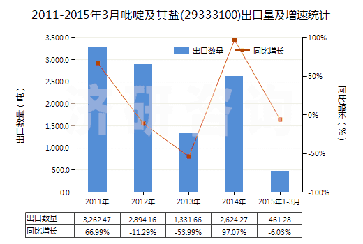 2011-2015年3月吡啶及其鹽(29333100)出口量及增速統(tǒng)計